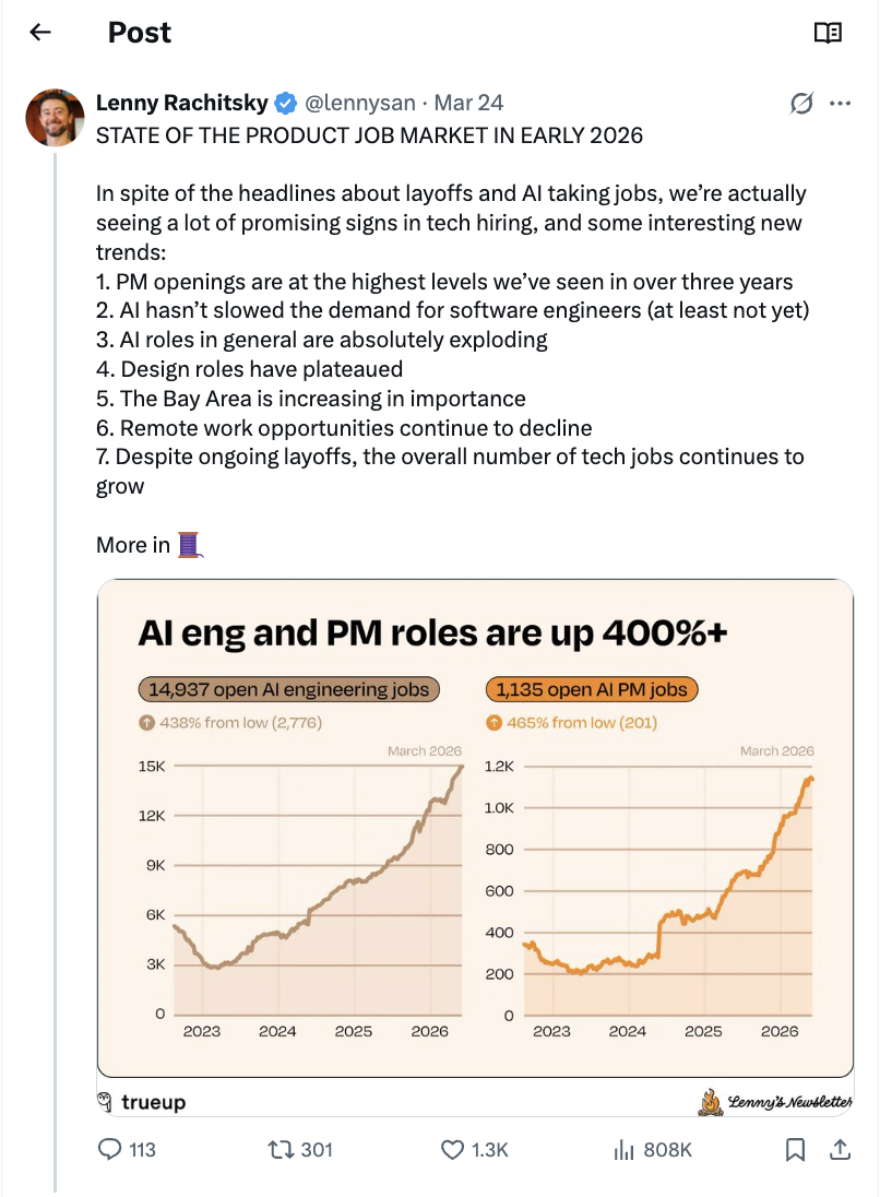 Lenny Rachitsky's tweet: STATE OF THE PRODUCT JOB MARKET IN EARLY 2026, showing AI eng and PM roles up 400%+